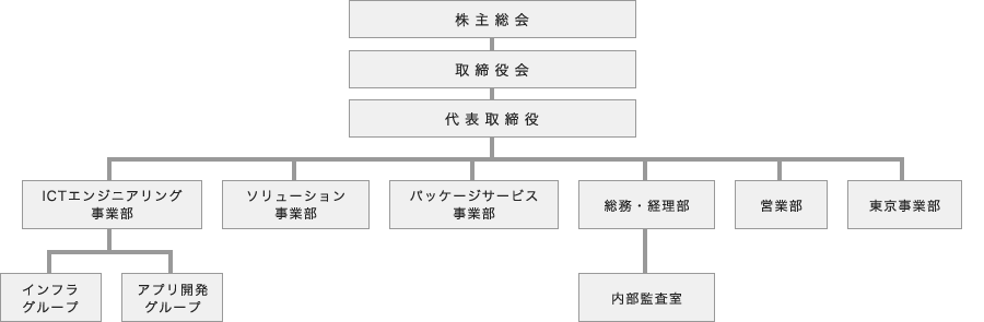 組織図