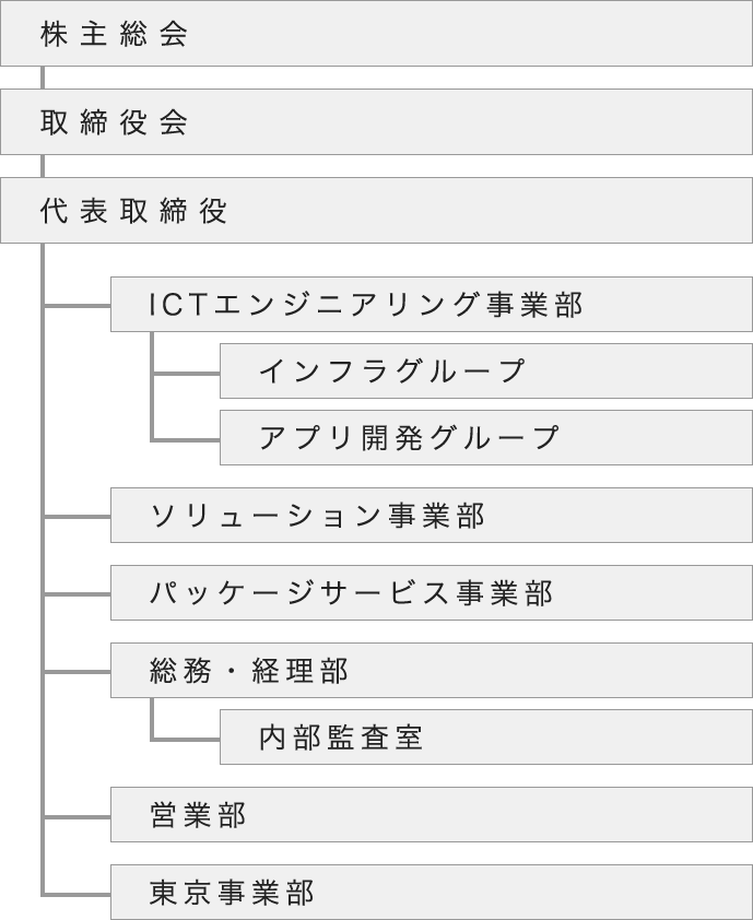組織図