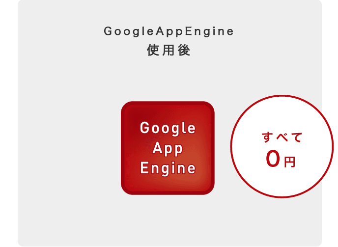 GoogleAppEngine 使用後