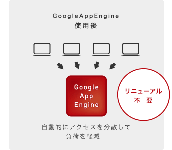 GoogleAppEngine 使用後
