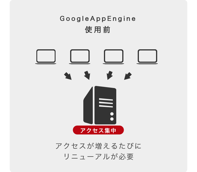 GoogleAppEngine 使用前