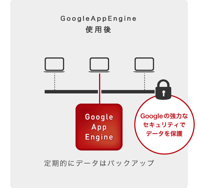 GoogleAppEngine 使用後