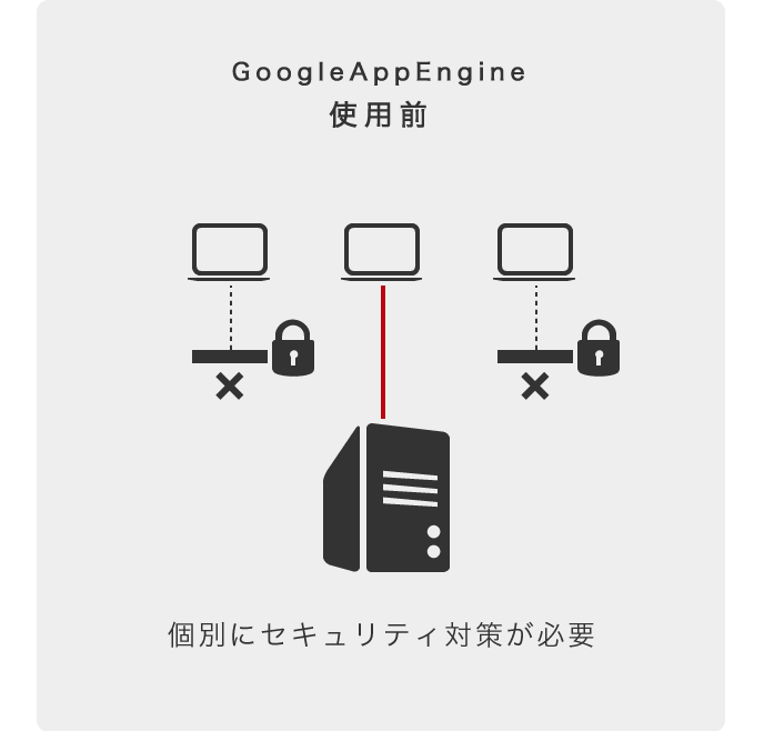 GoogleAppEngine 使用前