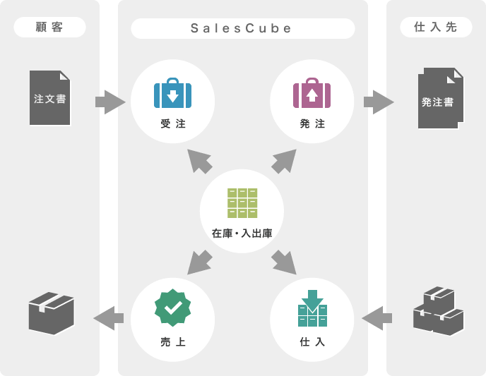 受発注業務
